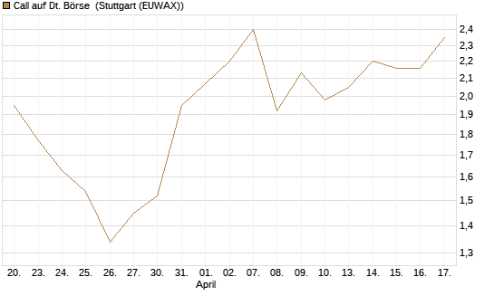Call auf Dt. Börse [J.P. Morgan Structured Products B.V.] Chart