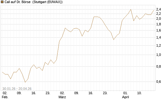 Call auf Dt. Börse [J.P. Morgan Structured Products B.V.] Chart
