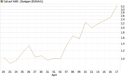 Call auf AMD [J.P. Morgan Structured Products B.V.] Chart