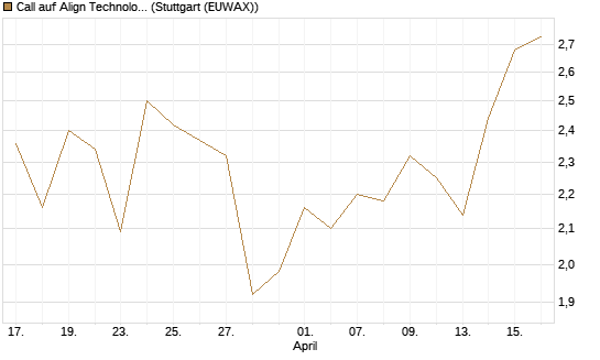 Call auf Align Technology [J.P. Morgan Structured Products B.V.] Chart