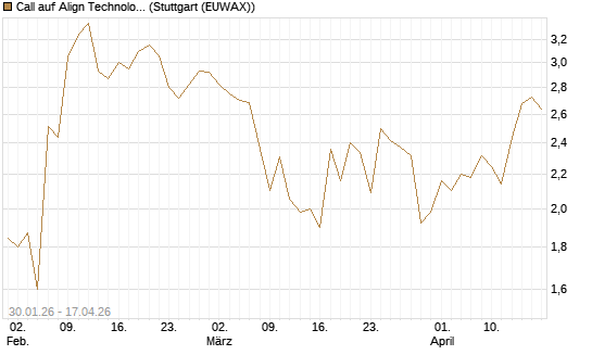 Call auf Align Technology [J.P. Morgan Structured Products B.V.] Chart
