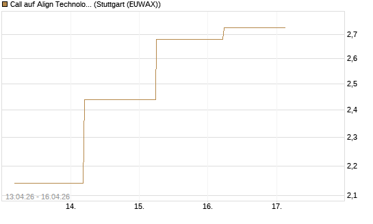Call auf Align Technology [J.P. Morgan Structured Products B.V.] Chart