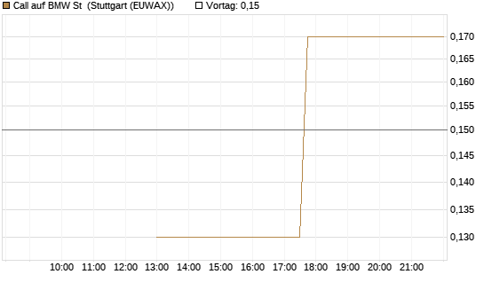 Call auf BMW St [J.P. Morgan Structured Products B.V.] Chart