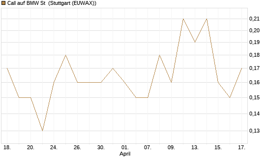 Call auf BMW St [J.P. Morgan Structured Products B.V.] Chart
