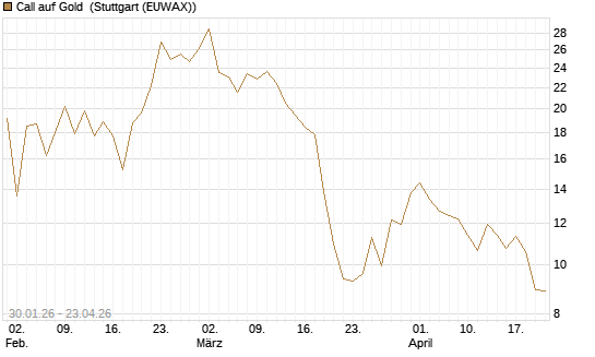 Call auf Gold [J.P. Morgan Structured Products B.V.] Chart