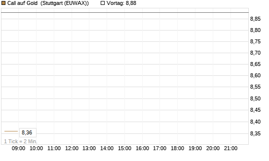 Call auf Gold [J.P. Morgan Structured Products B.V.] Chart