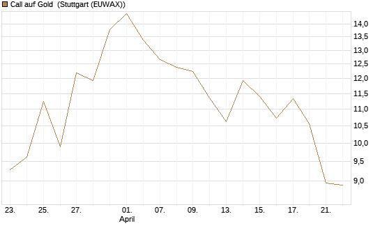Call auf Gold [J.P. Morgan Structured Products B.V.] Chart
