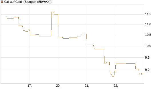 Call auf Gold [J.P. Morgan Structured Products B.V.] Chart