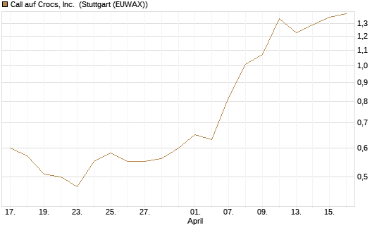 Call auf Crocs, Inc. [J.P. Morgan Structured Products B.V.] Chart
