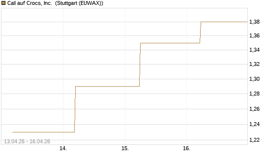 Call auf Crocs, Inc. [J.P. Morgan Structured Products B.V.] Chart