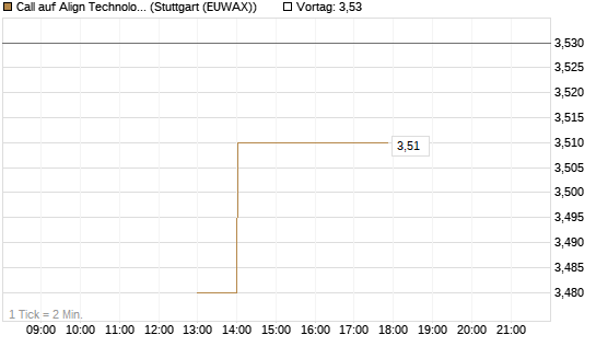Call auf Align Technology [J.P. Morgan Structured Products B.V.] Chart