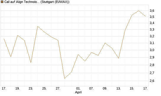 Call auf Align Technology [J.P. Morgan Structured Products B.V.] Chart
