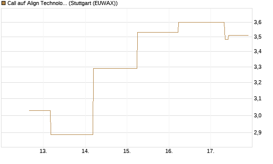 Call auf Align Technology [J.P. Morgan Structured Products B.V.] Chart