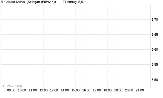 Call auf Nvidia [J.P. Morgan Structured Products B.V.] Chart