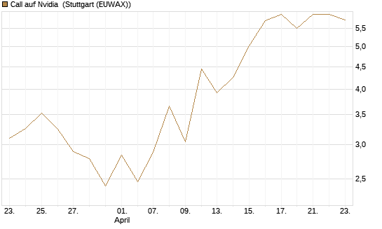 Call auf Nvidia [J.P. Morgan Structured Products B.V.] Chart