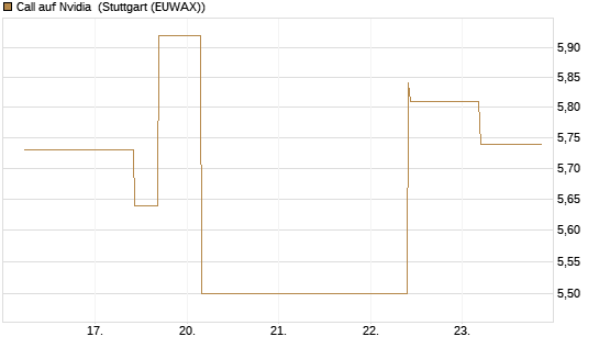 Call auf Nvidia [J.P. Morgan Structured Products B.V.] Chart