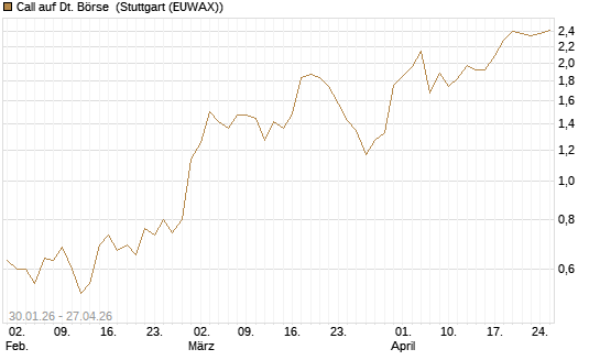 Call auf Dt. Börse [J.P. Morgan Structured Products B.V.] Chart