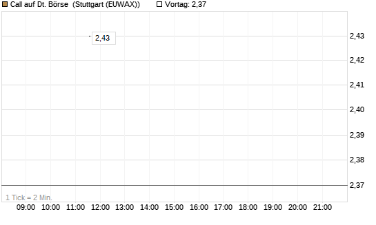 Call auf Dt. Börse [J.P. Morgan Structured Products B.V.] Chart