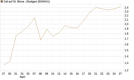 Call auf Dt. Börse [J.P. Morgan Structured Products B.V.] Chart