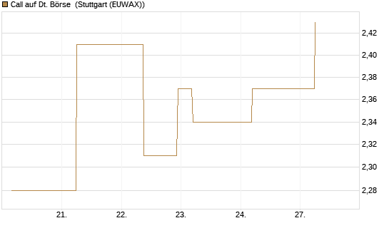 Call auf Dt. Börse [J.P. Morgan Structured Products B.V.] Chart
