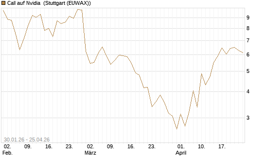 Call auf Nvidia [J.P. Morgan Structured Products B.V.] Chart