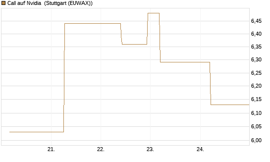 Call auf Nvidia [J.P. Morgan Structured Products B.V.] Chart