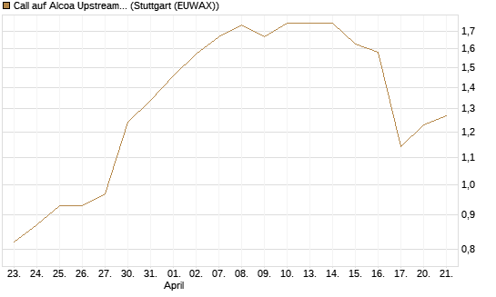 Call auf Alcoa Upstream Corp [J.P. Morgan Structured Products B.V.] Chart