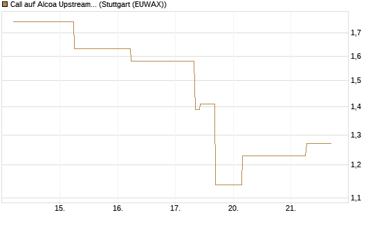 Call auf Alcoa Upstream Corp [J.P. Morgan Structured Products B.V.] Chart