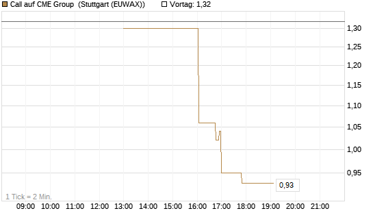 Call auf CME Group [J.P. Morgan Structured Products B.V.] Chart