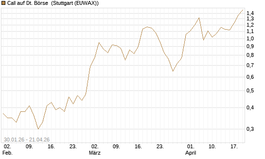 Call auf Dt. Börse [J.P. Morgan Structured Products B.V.] Chart