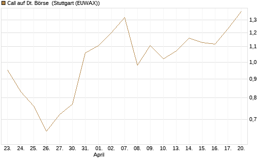 Call auf Dt. Börse [J.P. Morgan Structured Products B.V.] Chart