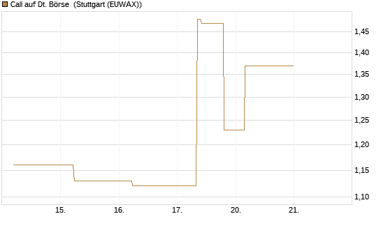 Call auf Dt. Börse [J.P. Morgan Structured Products B.V.] Chart