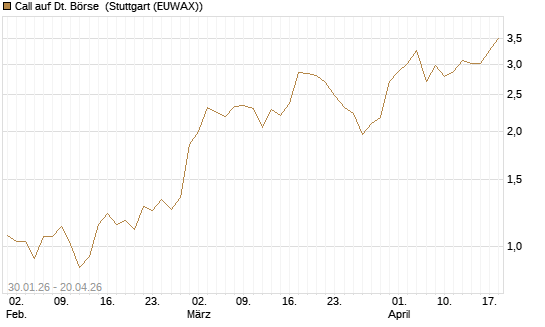 Call auf Dt. Börse [J.P. Morgan Structured Products B.V.] Chart