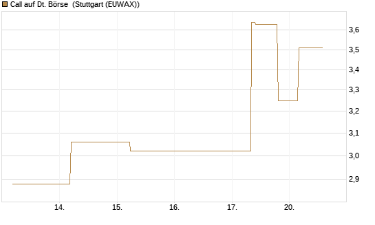 Call auf Dt. Börse [J.P. Morgan Structured Products B.V.] Chart