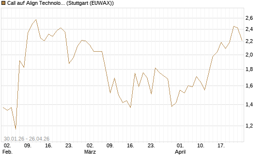 Call auf Align Technology [J.P. Morgan Structured Products B.V.] Chart