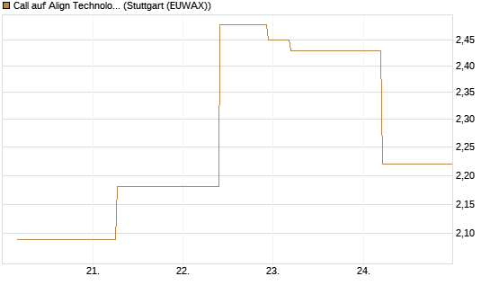 Call auf Align Technology [J.P. Morgan Structured Products B.V.] Chart