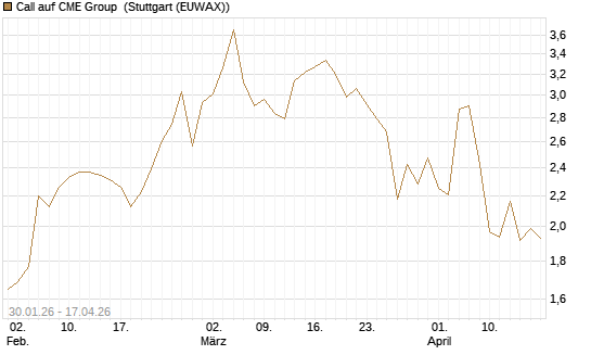 Call auf CME Group [J.P. Morgan Structured Products B.V.] Chart