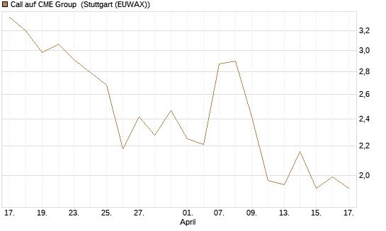 Call auf CME Group [J.P. Morgan Structured Products B.V.] Chart