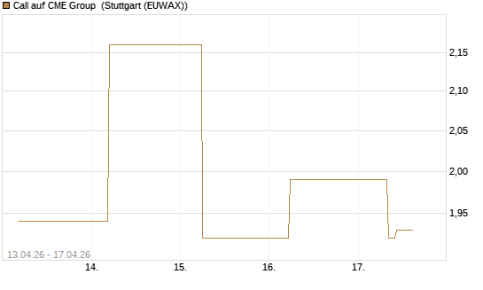 Call auf CME Group [J.P. Morgan Structured Products B.V.] Chart