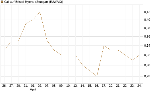 Call auf Bristol-Myers [J.P. Morgan Structured Products B.V.] Chart