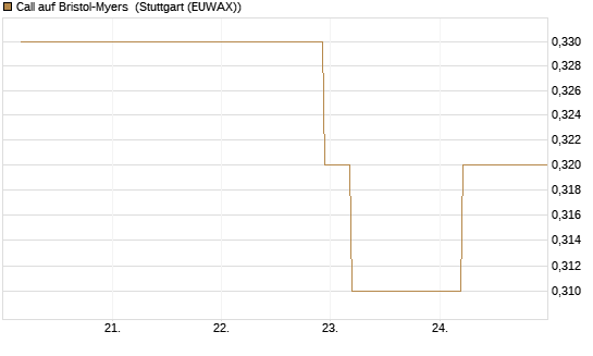 Call auf Bristol-Myers [J.P. Morgan Structured Products B.V.] Chart