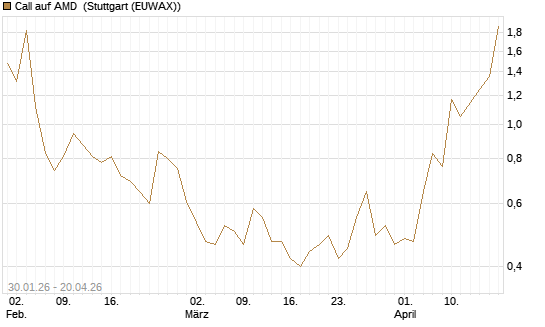 Call auf AMD [J.P. Morgan Structured Products B.V.] Chart