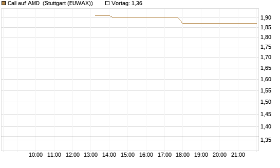Call auf AMD [J.P. Morgan Structured Products B.V.] Chart