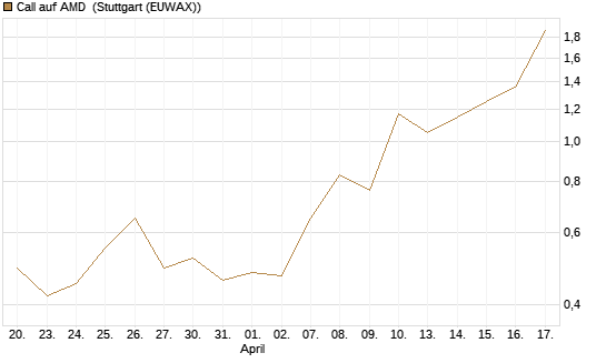 Call auf AMD [J.P. Morgan Structured Products B.V.] Chart
