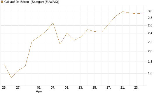 Call auf Dt. Börse [J.P. Morgan Structured Products B.V.] Chart