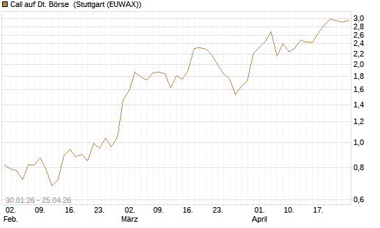 Call auf Dt. Börse [J.P. Morgan Structured Products B.V.] Chart
