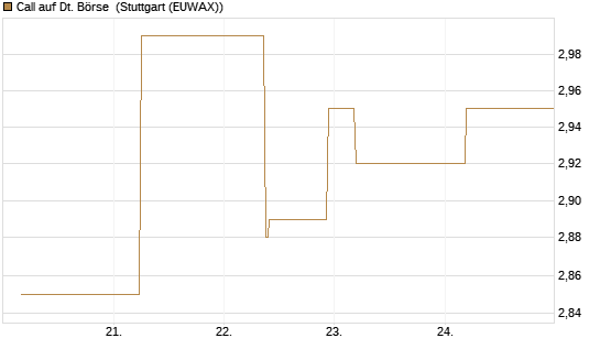 Call auf Dt. Börse [J.P. Morgan Structured Products B.V.] Chart