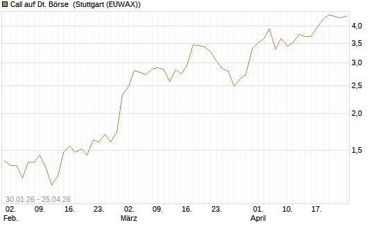 Call auf Dt. Börse [J.P. Morgan Structured Products B.V.] Chart