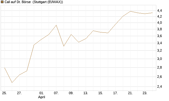 Call auf Dt. Börse [J.P. Morgan Structured Products B.V.] Chart