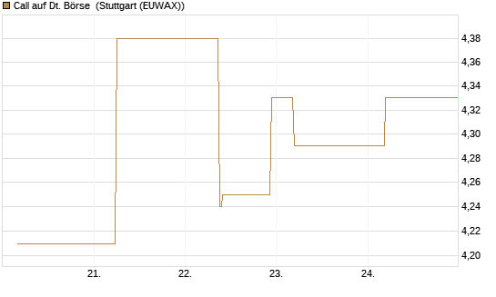 Call auf Dt. Börse [J.P. Morgan Structured Products B.V.] Chart